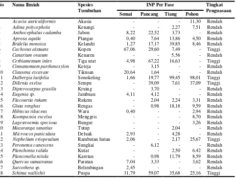 Tabel 1. Komposisi dan tingkat penguasaan spesies di SPTN Wilayah III Kuala PenetResort Margahayu