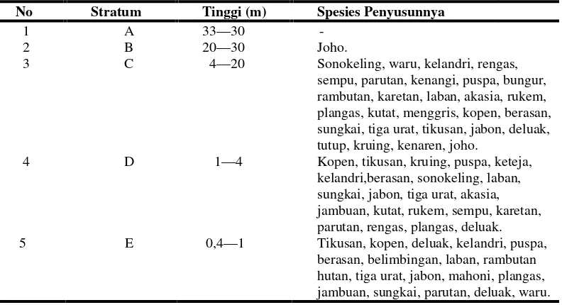 Tabel 2. Jumlah spesies sies pada setiap stratum di SPTN Wilayah III K