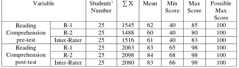 Table 1. The Mean of the Students' Reading Comprehension Pre and Post-Test 