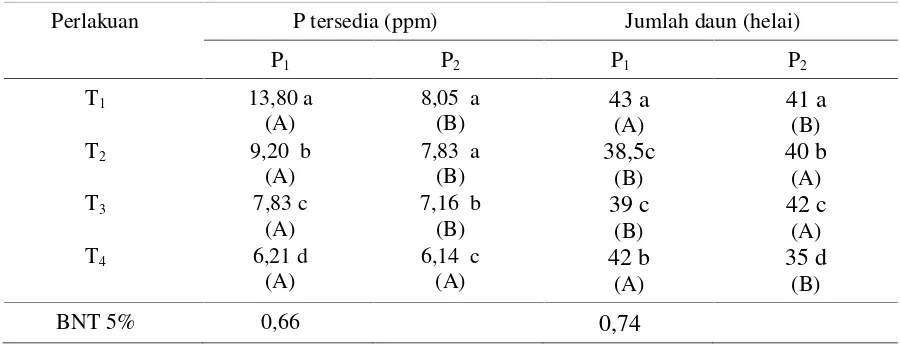 Tabel 1. Pengaruh interaksi antara dosis dan ukuran butiran pupuk Fosfatsuper terhadap P-tersediatanah dan jumlah daun tanaman jagung.