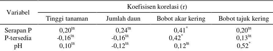 Tabel 3. Hasil korelasi antara serapan P tanaman, P-tersedia, dan pH dengan Tinggi Tanaman, JumlahDaun, Bobot Berangkasan Kering Tanaman, Bobot Akar Kering.