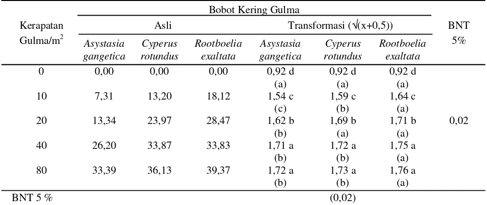 Tabel 1. Pengaruh interaksi antara jenis dan kerapatan gulma terhadap bobot kering gulma  (g/0,25 m2)