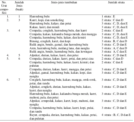 Tabel 3. Komposisi jenis penyusun vegetasi di jalur kanan jalur wisata Air Terjun WiyonoAtas Taman Hutan Wan Abdul Rachman Provinsi Lampung.