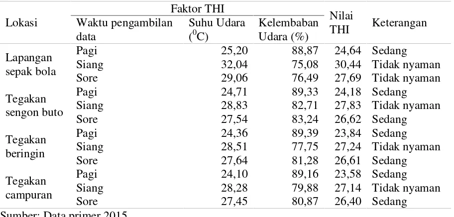 Tabel 9. Penilaian responden untuk kenyamanan pada empat RTH Universitas Lampung.