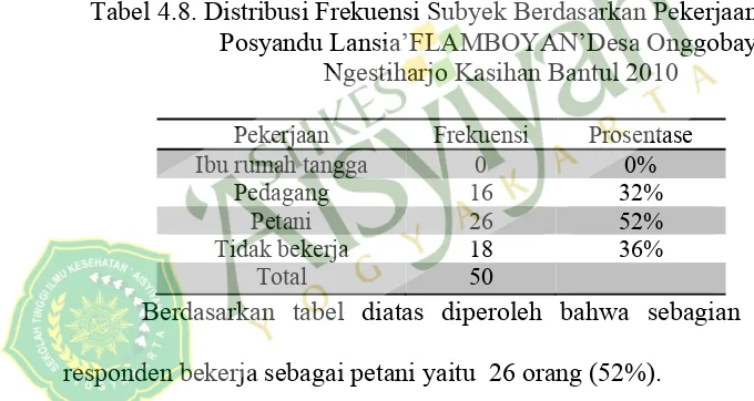 Tabel 4.8. Distribusi Frekuensi Subyek Berdasarkan Pekerjaan Di 