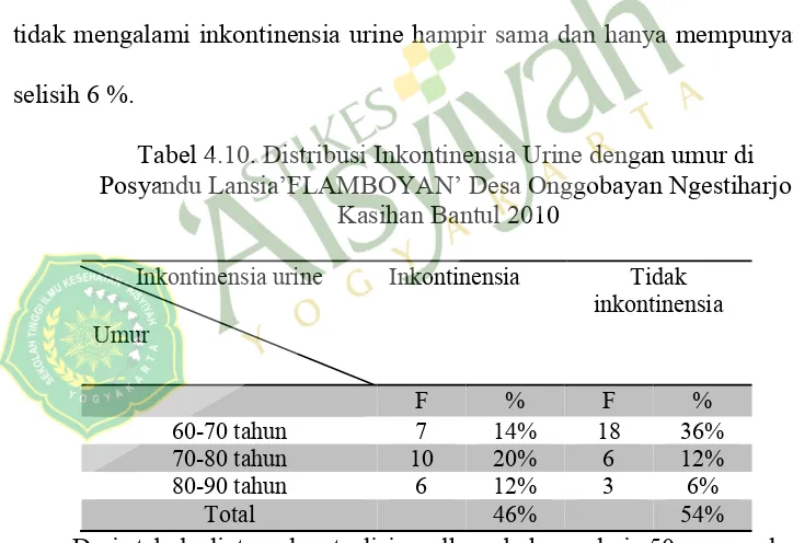 Tabel 4.9. Distribusi Inkontinensia Urine di Posyandu 
