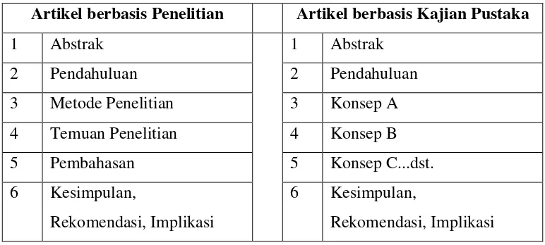 Tabel 2. 2. Perbandingan Struktur Umum Artikel Ilmiah 