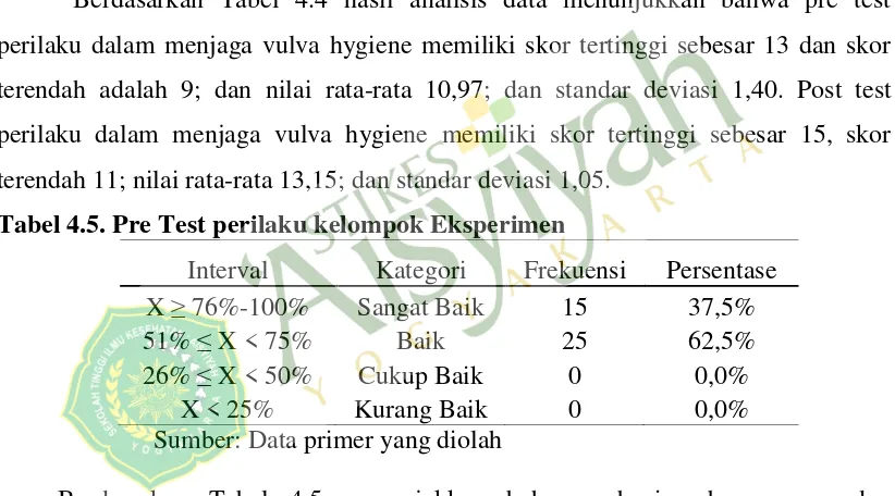 Tabel 4.5. Pre Test perilaku kelompok Eksperimen 