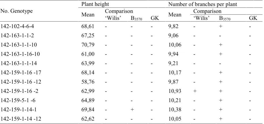 Tabel 4. Mean values of variables number ofpithy pods, the weight of seeds per plant, and100 seeds weightwith comparative parents ‘Wilis’, B3570, and Gepak Kuning.