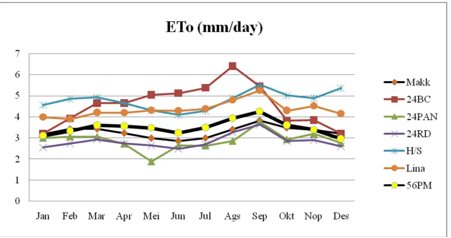 Figure 1. Monthly average of ETo results from each model in 1 year