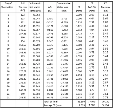 Table 6. Actual Evapotranspiration observed by soil water content method and compared to