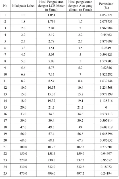 Tabel 1. Hasil Pengukuran kapasitas dari beberapa kapasitor 