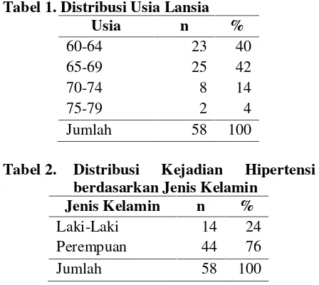 Tabel 1. Distribusi Usia Lansia