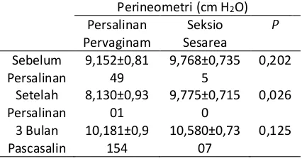 Tabel 1. Distribusi Subjek berdasarkan Indikasi Seksio Sesarea 