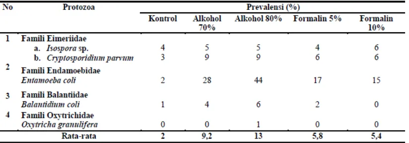 Tabel 3.  Prevalensi protozoa usus pada kukang sumatera (N. coucang) berdasarkan media pengawet dan konsentrasi berbeda 
