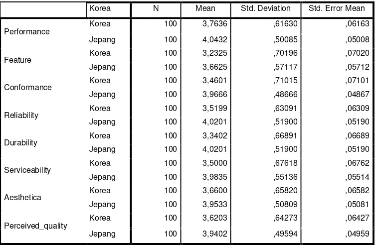 Tabel 4 Rata-rata Persepsi Kualitas Produk AC Korea dan AC Jepang 