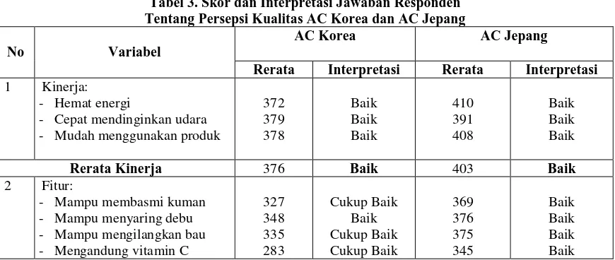 Tabel 1 menunjukkan bahwa sebagian besar responden yang menggunakan AC Korea 