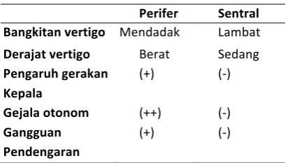 Tabel 1. Perbedaan tanda klinis vertigo vestibular perifer dan sentral.3 