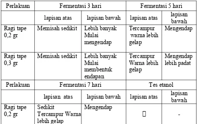 Tabel 4.2  Hasil pengamatan proses fermentasi