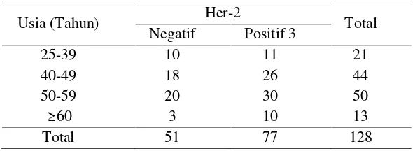 Tabel 3. Hubungan Her-2 dengan usia