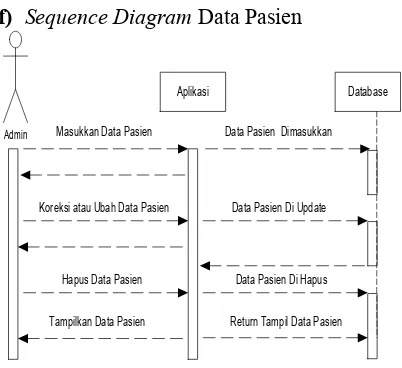 Gambar 17. Sequence Diagram Data Gejala