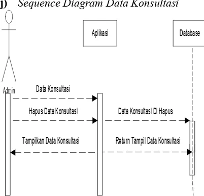 Gambar 20. Sequence Diagram Data Konsultasi
