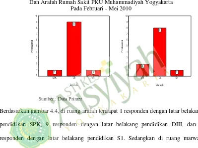 Gambar 4.4. Karakteristik Responden Berdasarkan Pendidikan Di Ruang Marwah Dan Arafah Rumah Sakit PKU Muhammadiyah Yogyakarta Pada Februari - Mei 2010 