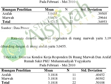 Tabel 4.5. Dimensi Supervisi Responden Di Ruang Marwah Dan Arafah Rumah Sakit PKU Muhammadiyah Yogyakarta Pada Februari - Mei 2010 
