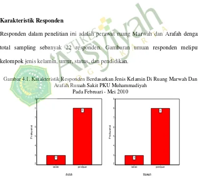 Gambar 4.1. Karakteristik Responden Berdasarkan Jenis Kelamin Di Ruang Marwah Dan 