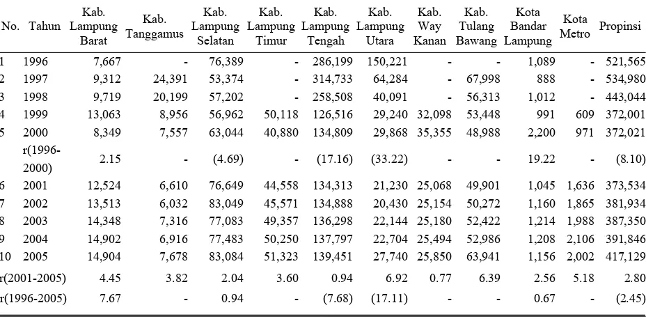 Tabel 3. Populasi ternak sapi di Provinsi Lampung per kab/kota tahun 1996 - 