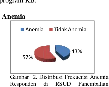 Gambar  2. Distribusi Frekuuensi Anemia 