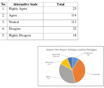 Table and diagram above shows that most of the respondent states agree (38%). This statement