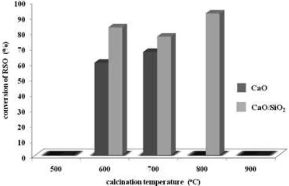 Fig. 3: Percent conversion of rubber seed oil into biodiesel using CaO and CaO/SiO2calcined at different temperatures as a catalyst and coconut oil as a co-reactant