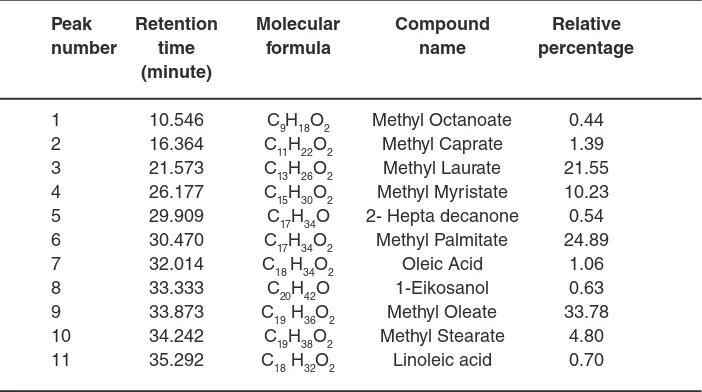 Table 1: Chemical composition of biodiesel produced from rubber 