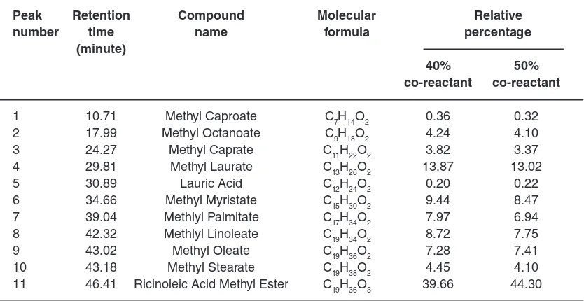 Table 1:  The components of transesteriﬁcation coconut oil 