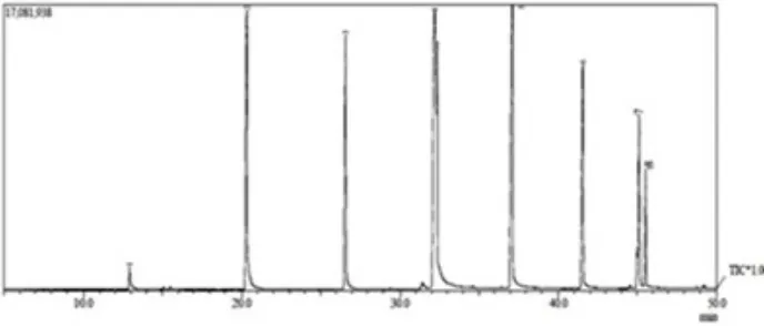 Fig. 1: The GC chromatogram of biodiesel derived from coconut oil