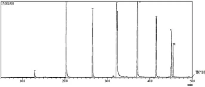 Fig. 1: The GC chromatogram of biodiesel derived from coconut oil