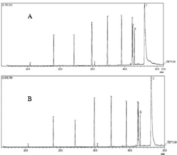 Fig. 2: The GC chromatograms of the biodiesel obtained from castor oil using  40% co-reactant (A) and 50% co-reactant (B)