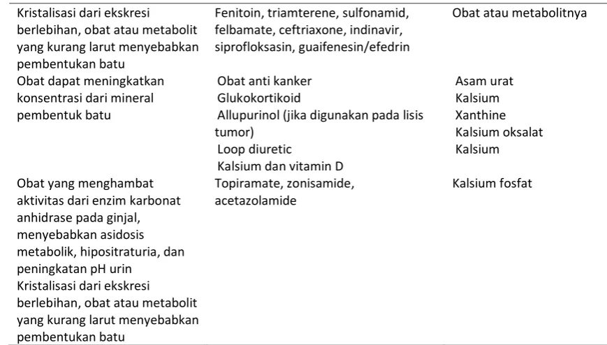 Tabel 1. Formasi Pembentukan Batu2,16,17 