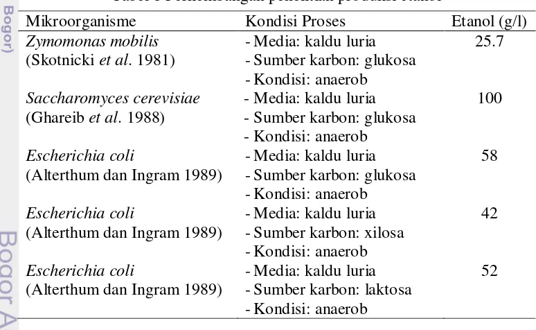 Tabel 1 Perkembangan penelitian produksi etanol 