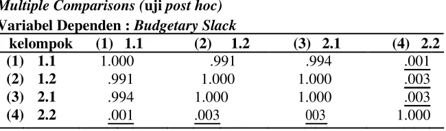 Tabel 11. Uji Post Hoc Multiple Comparisons 