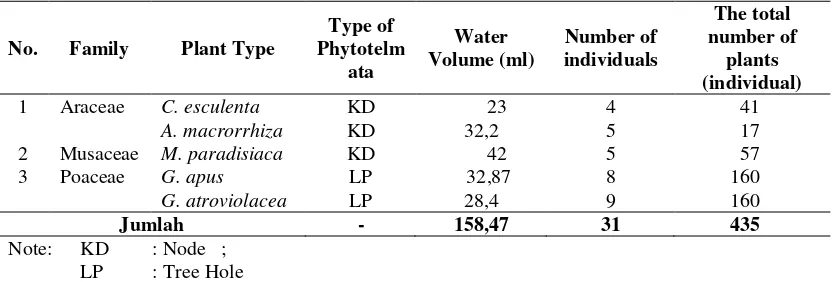 Table 1. Type and amount phytotelmata found in the village of South Pringsewu Pringsewu Subdistrict, Regency of Lampung Pringsewu 