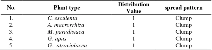Table 2.  Results of the value of the distribution and pattern of spread in the village Pringsewu phytotelmata Southern District of Pringsewu 