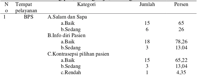Tabel 3 Distribusi Frekuensi Gambaran Pelaksanaan Pelayanan Konseling Tentang Kontrasepsi Suntik DMPA berdasar tempat pelayanan di Jetis, Ngipak, Karangmojo, Gunungkidul 