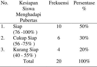 Tabel 4. Distribusi Frekuensi Kesiapan 