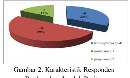 Gambar 2. Karakteristik Responden 