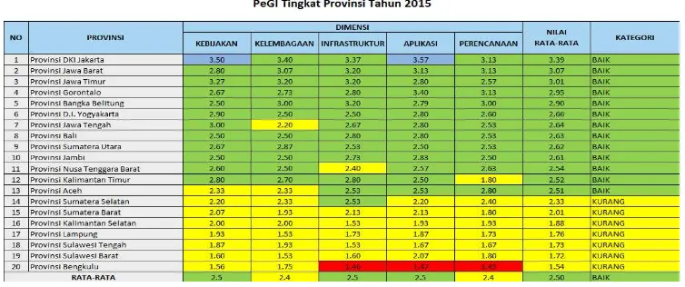 Tabel 1.  Pemeringkatan PeGi e-Government tingkat Provinsi 2015  