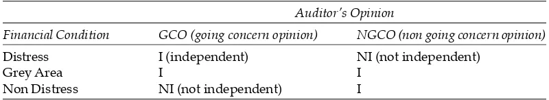 Table 2Matrix of the relationship between financial condition with auditor’s opinion