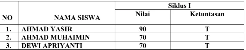 Tabel I : daftar Nilai Siklus I