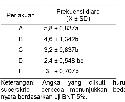 Gambar 1. Grafik waktu tejadinya diaresetelah pemberian ekstrak rimpangrumput teki dan obat imodium(Keterangan: A: Kontrol(Aquades),B: Ektrak teki 4,5mg/40gram BB, C:Ektrak teki 45mg/40gram BB, D:Ektrak teki 135mg/40gram BB, E:Imodium 0,4mg/40gramBB)